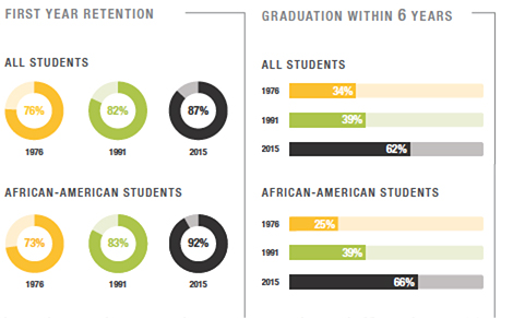 Retention and Graduation 