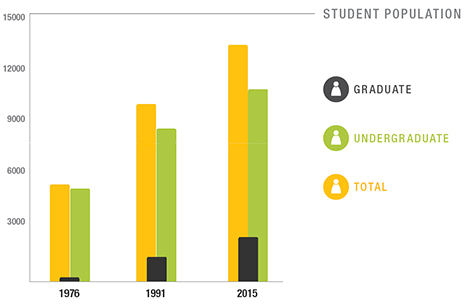 Student Population