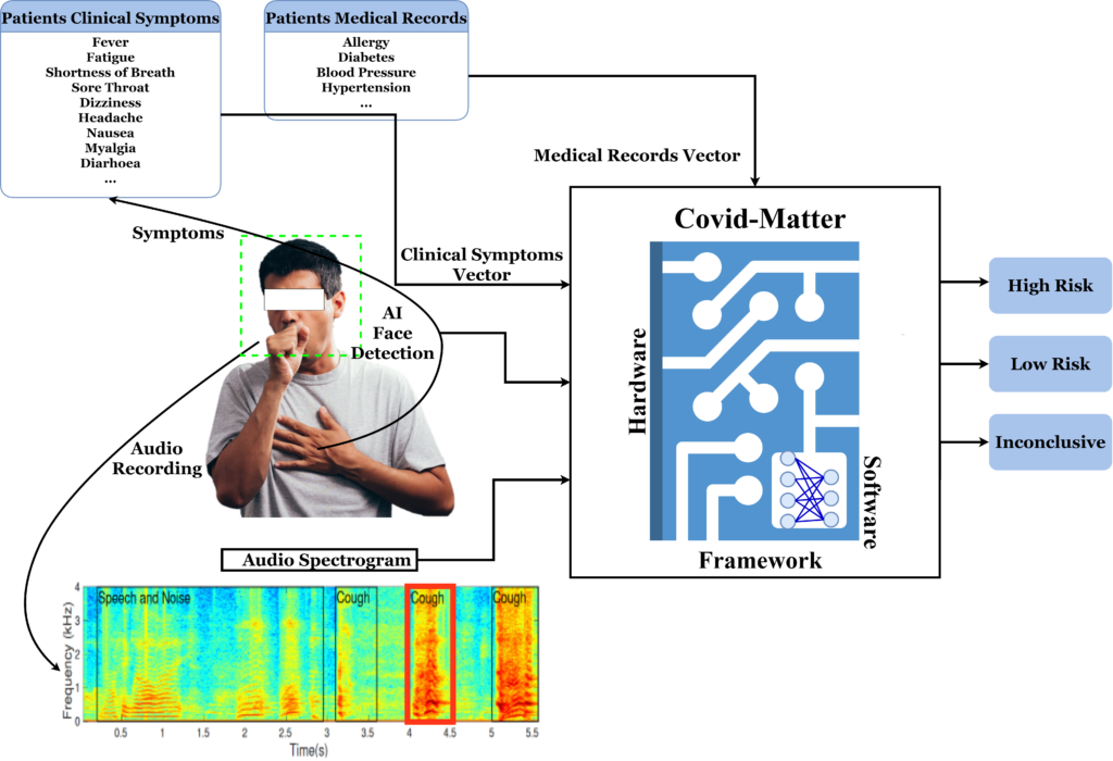 Diagram with boxes indicating clinical symptoms, information available from medical records, and information from an audio spectrogram, and other factors, connected with lines and arrows.