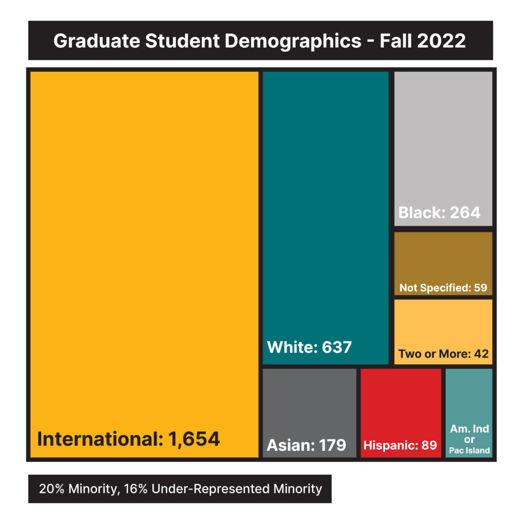 Graduate Student Demographics of Fall 2022, showing 1654 International Students, 637 White Students, 264 Black Students, 179 Asian, 89 Hispanic, 42 Two or More, 59 Not Specified, and 20% Minority.