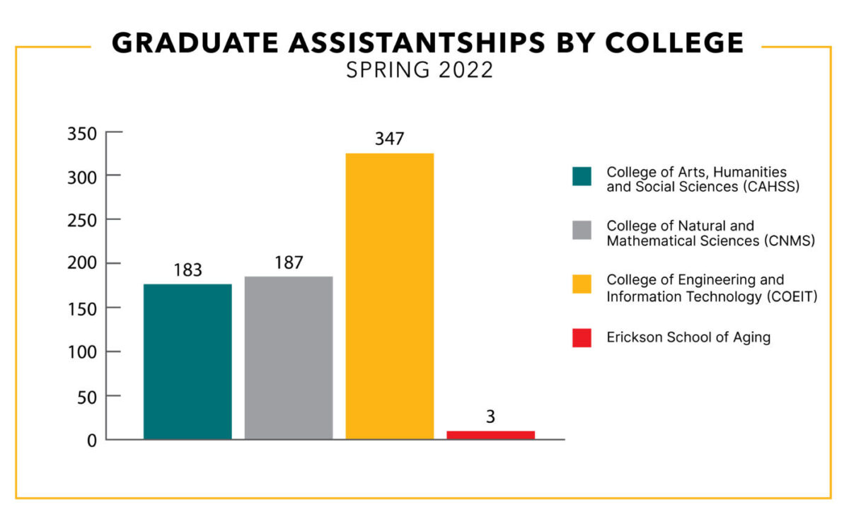 Graduate Assistantships graph showing the most students involved in the College of Engineering and Technology at 347 students, and about half as many involved with the College of Arts, Humanities and Social Sciences and College of Natural and Mathematical Sciences. The least are involved with the Erickson School of Aging.