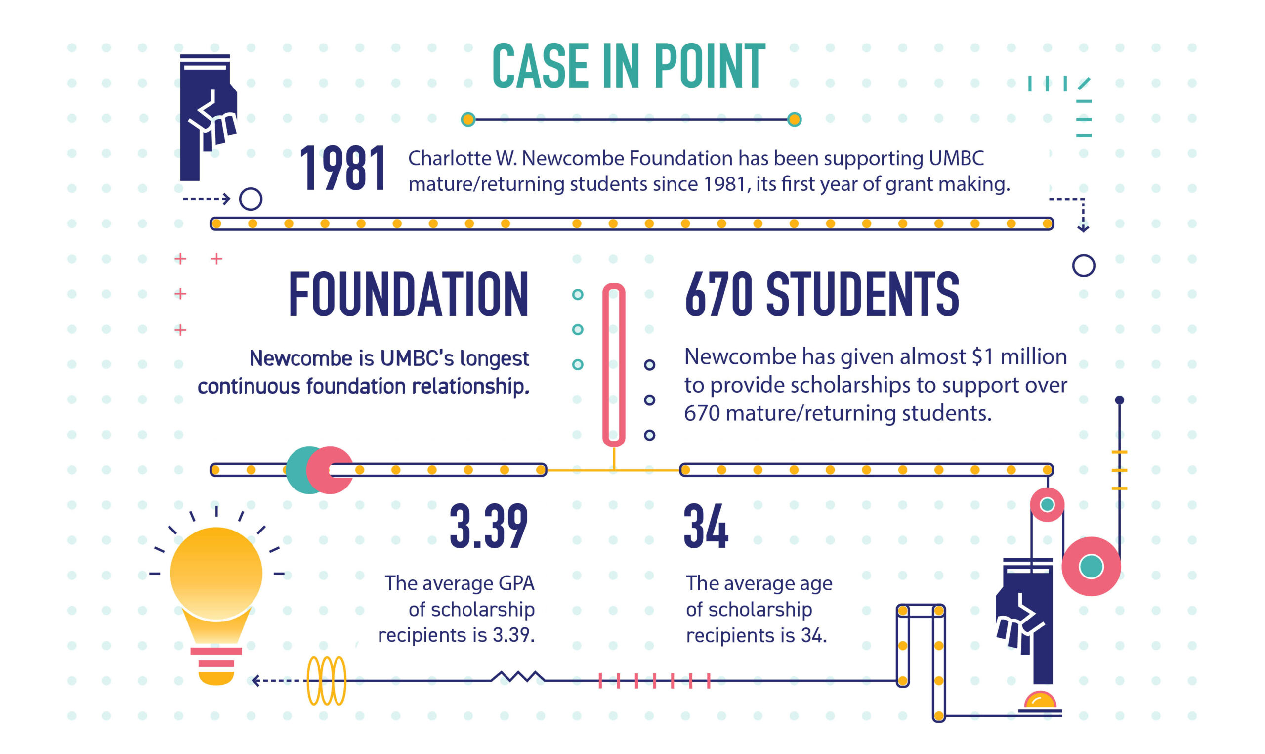 an infographic that spells out the Newcombe Foundation's 40+ year partnership with UMBC that has distributed almost a million dollars in scholarship money to 650 returning mature students