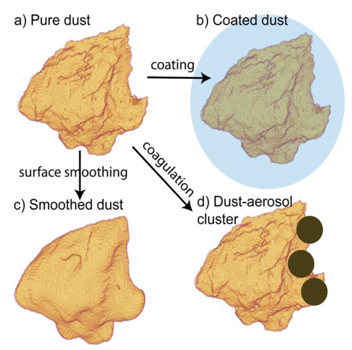 Four types of atmospheric dust particles. "Pure dust" has jagged edges; "coated dust" is surrounded by a layer of other particles; "smoothed dust" has had its jagged edges smoothed; and "dust-aerosol clusters" look like pure dust with a few particles attached. Pure dust is shown as a beige, sharp-edged blob, the others are variations on that theme. 