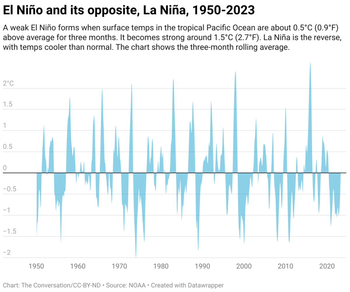 Chart titled "El Nino and its opposite, La Nina, 1950 - 2023." X-axis is years, y-axis is temperature change from 2 to -2 degrees C. Shows noteworthy spikes and dips every few years to coincide with the regular weather patterns.