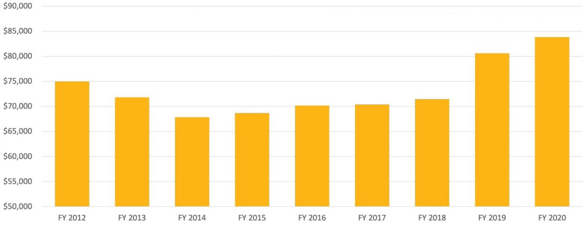 UMBC's Research Expenditures chart for FY 2023-2020