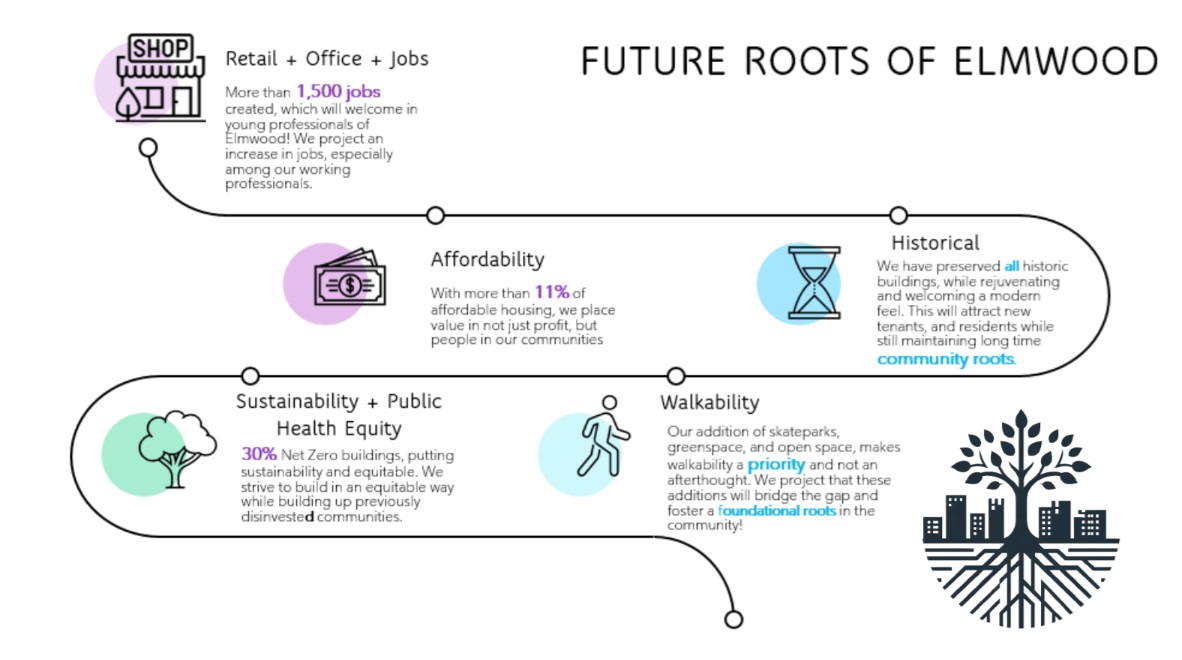 a flow chart describing the Future Roots city plan
    