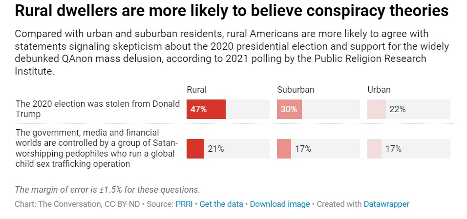Chart on the percentages of rural, suburban, and urban dwellers who are more likely to believe in conspiracy theories