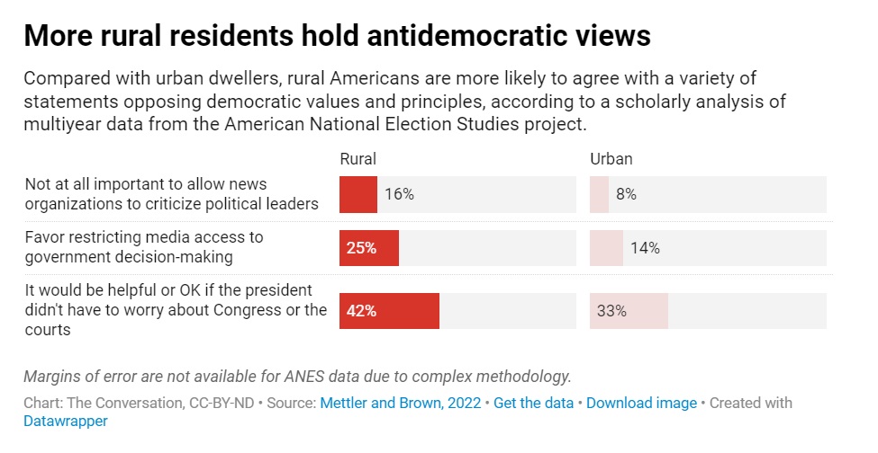 A chart comparing rural and urban antidemocratic views