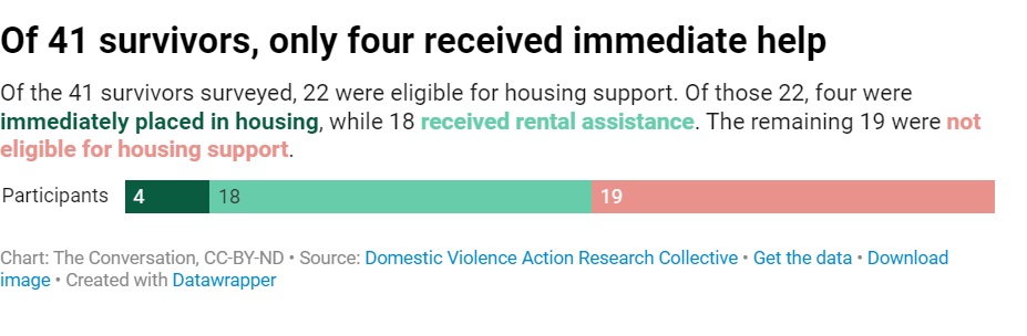 A green and pink bar graph explaining a study of 41 domestic violence survivors and their access to housing