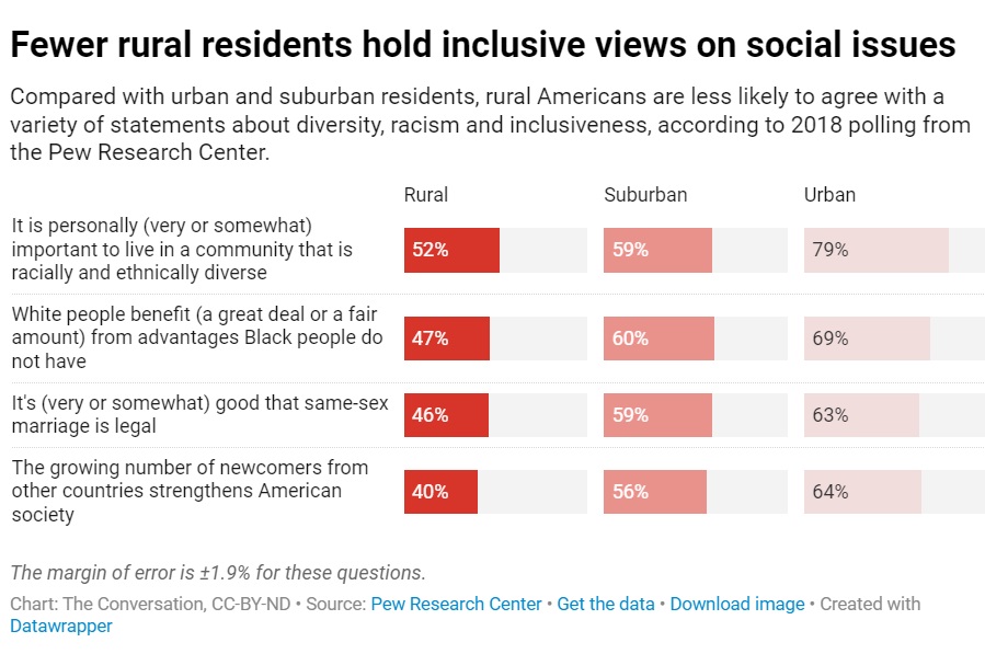 A chart comparing the percentages of rural, suburban, and urban residents that agree on statements about diversity, racism, and inclusiveness