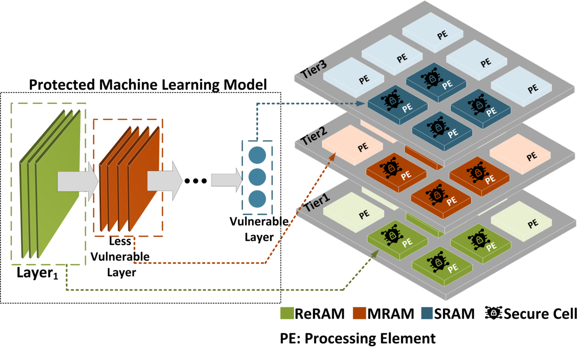 Schematic shows layers of computing elements.